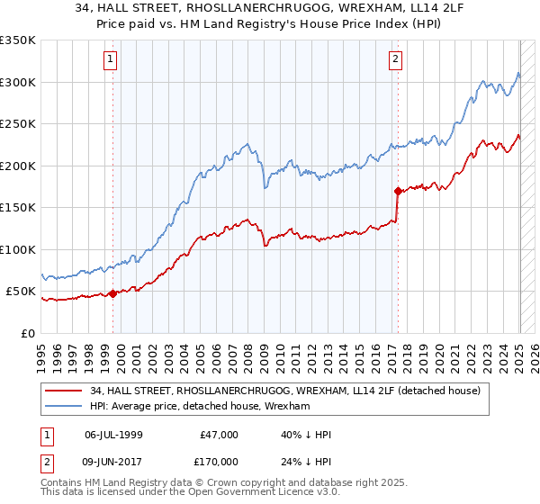 34, HALL STREET, RHOSLLANERCHRUGOG, WREXHAM, LL14 2LF: Price paid vs HM Land Registry's House Price Index