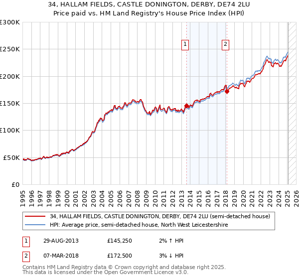 34, HALLAM FIELDS, CASTLE DONINGTON, DERBY, DE74 2LU: Price paid vs HM Land Registry's House Price Index