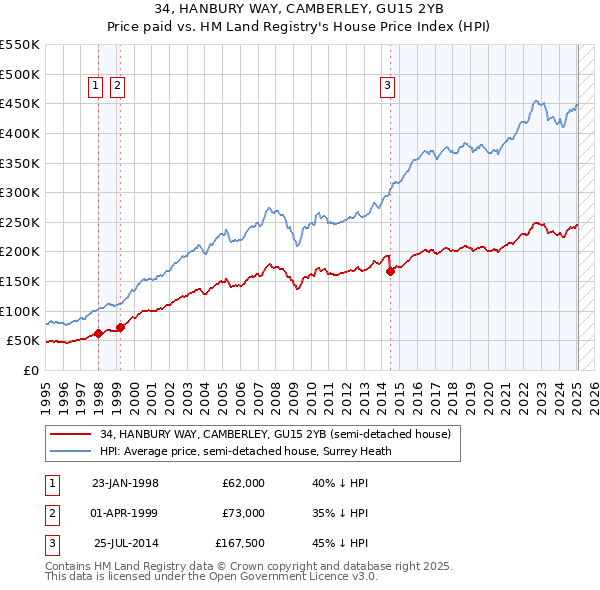 34, HANBURY WAY, CAMBERLEY, GU15 2YB: Price paid vs HM Land Registry's House Price Index