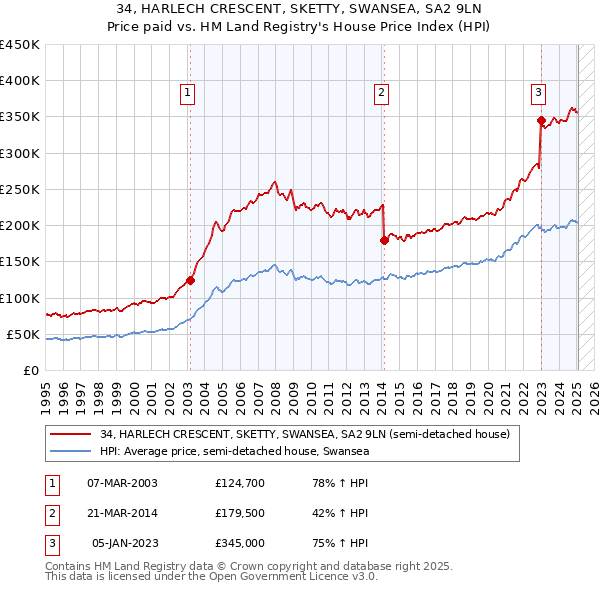 34, HARLECH CRESCENT, SKETTY, SWANSEA, SA2 9LN: Price paid vs HM Land Registry's House Price Index