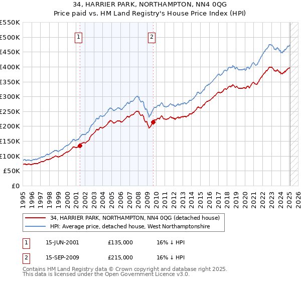 34, HARRIER PARK, NORTHAMPTON, NN4 0QG: Price paid vs HM Land Registry's House Price Index