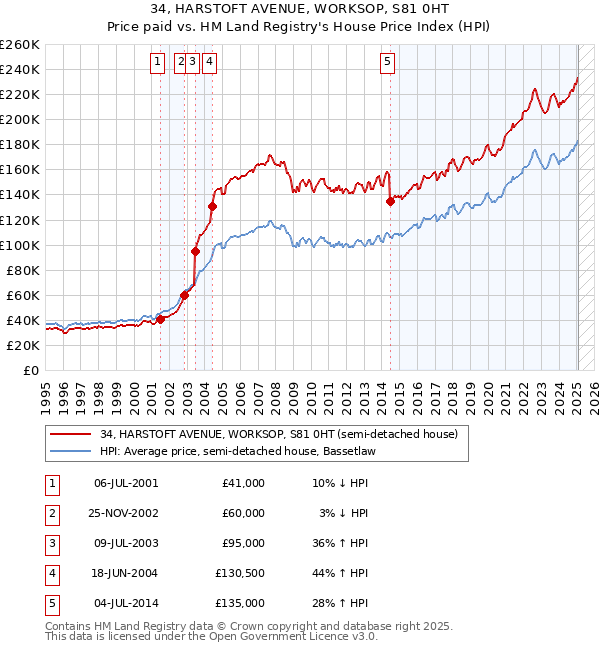34, HARSTOFT AVENUE, WORKSOP, S81 0HT: Price paid vs HM Land Registry's House Price Index