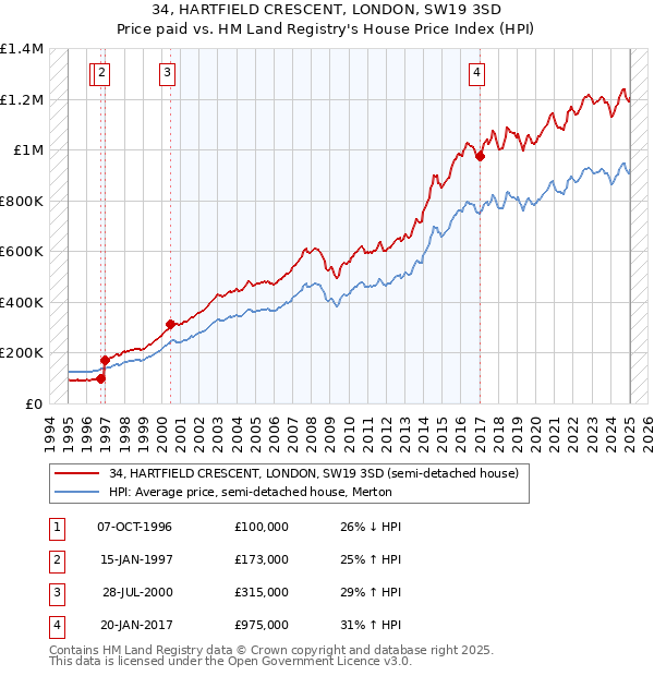 34, HARTFIELD CRESCENT, LONDON, SW19 3SD: Price paid vs HM Land Registry's House Price Index