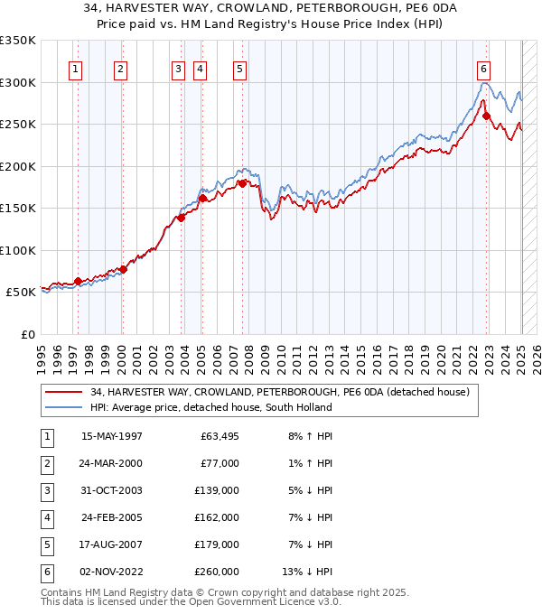 34, HARVESTER WAY, CROWLAND, PETERBOROUGH, PE6 0DA: Price paid vs HM Land Registry's House Price Index