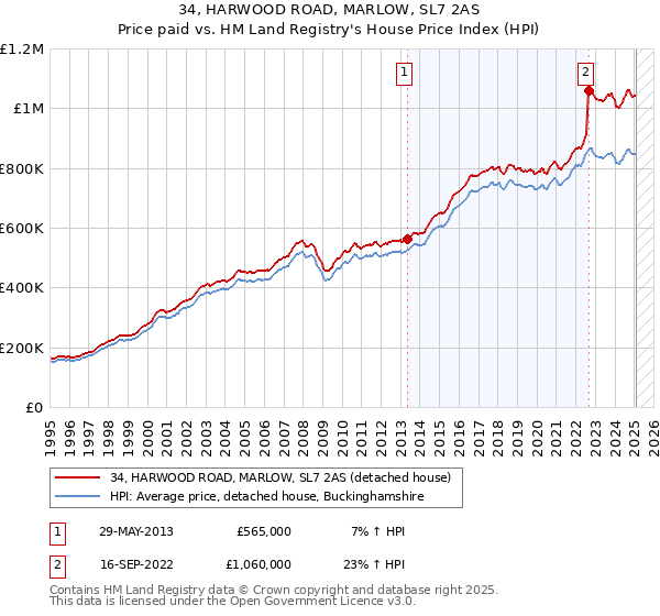 34, HARWOOD ROAD, MARLOW, SL7 2AS: Price paid vs HM Land Registry's House Price Index