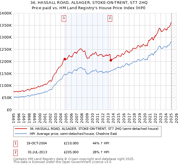 34, HASSALL ROAD, ALSAGER, STOKE-ON-TRENT, ST7 2HQ: Price paid vs HM Land Registry's House Price Index