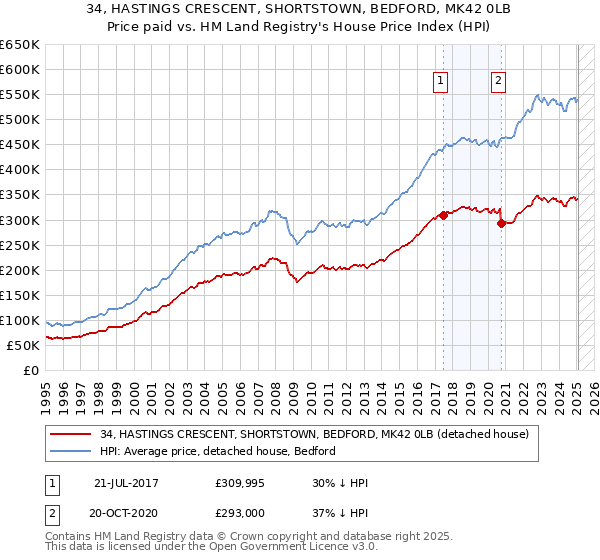 34, HASTINGS CRESCENT, SHORTSTOWN, BEDFORD, MK42 0LB: Price paid vs HM Land Registry's House Price Index