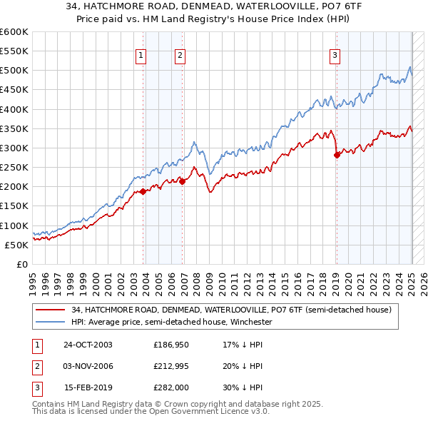 34, HATCHMORE ROAD, DENMEAD, WATERLOOVILLE, PO7 6TF: Price paid vs HM Land Registry's House Price Index