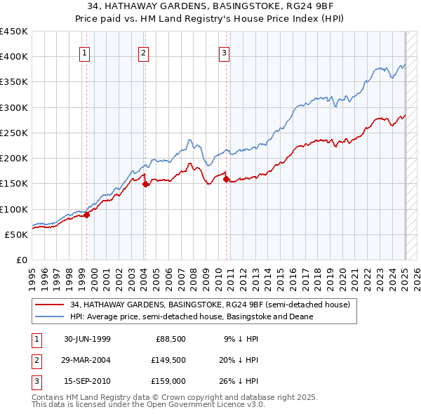 34, HATHAWAY GARDENS, BASINGSTOKE, RG24 9BF: Price paid vs HM Land Registry's House Price Index