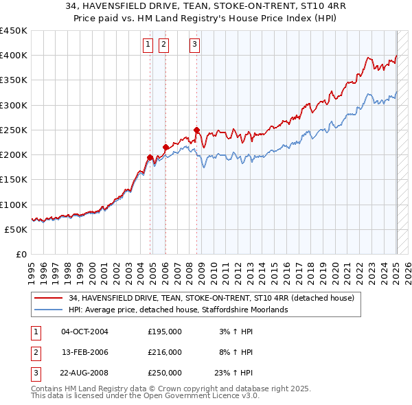 34, HAVENSFIELD DRIVE, TEAN, STOKE-ON-TRENT, ST10 4RR: Price paid vs HM Land Registry's House Price Index