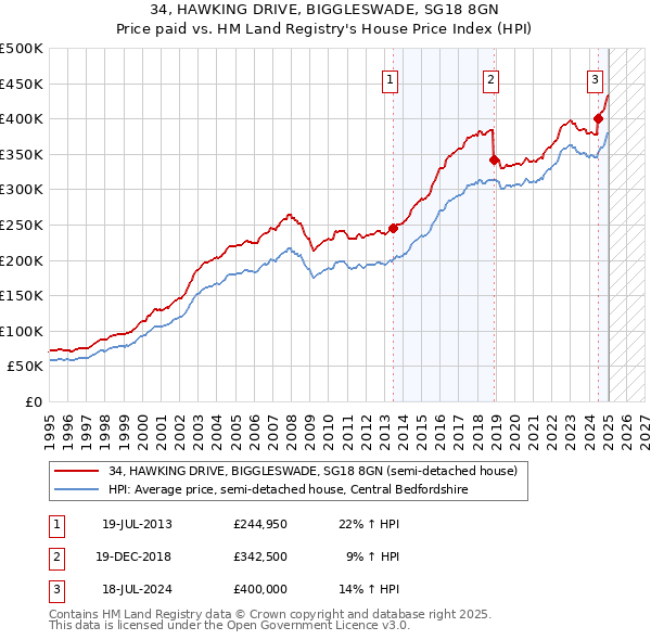 34, HAWKING DRIVE, BIGGLESWADE, SG18 8GN: Price paid vs HM Land Registry's House Price Index