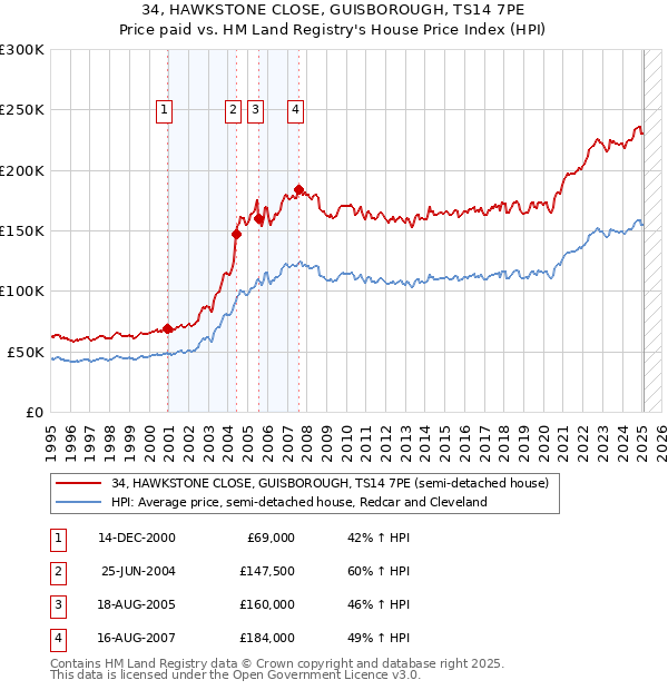34, HAWKSTONE CLOSE, GUISBOROUGH, TS14 7PE: Price paid vs HM Land Registry's House Price Index
