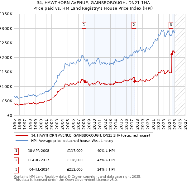 34, HAWTHORN AVENUE, GAINSBOROUGH, DN21 1HA: Price paid vs HM Land Registry's House Price Index