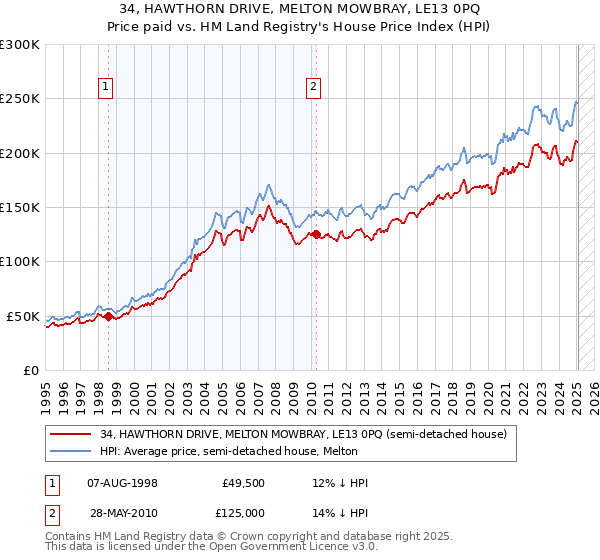 34, HAWTHORN DRIVE, MELTON MOWBRAY, LE13 0PQ: Price paid vs HM Land Registry's House Price Index