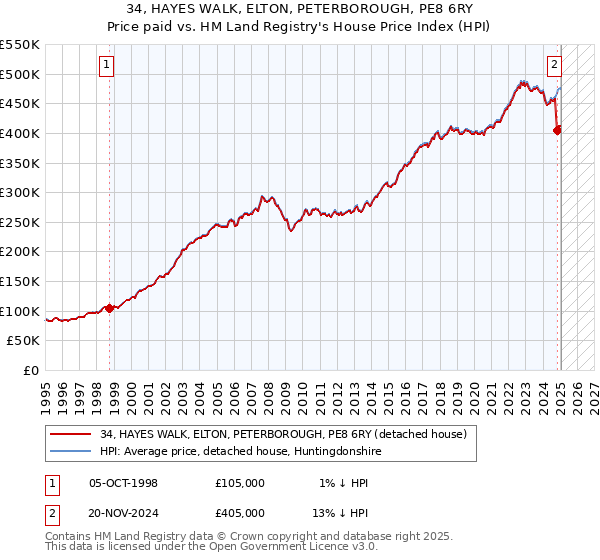 34, HAYES WALK, ELTON, PETERBOROUGH, PE8 6RY: Price paid vs HM Land Registry's House Price Index