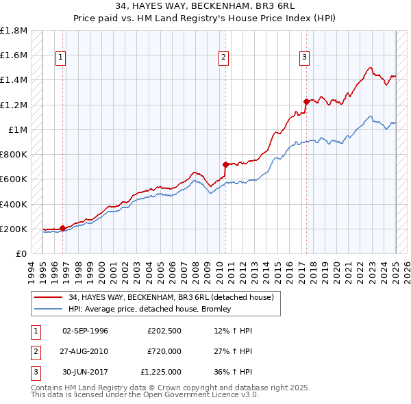 34, HAYES WAY, BECKENHAM, BR3 6RL: Price paid vs HM Land Registry's House Price Index