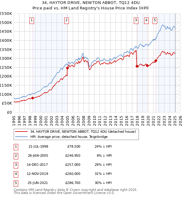 34, HAYTOR DRIVE, NEWTON ABBOT, TQ12 4DU: Price paid vs HM Land Registry's House Price Index
