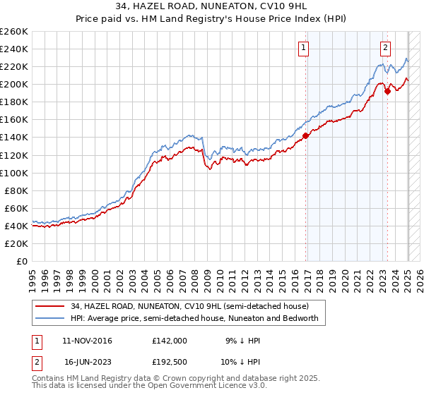 34, HAZEL ROAD, NUNEATON, CV10 9HL: Price paid vs HM Land Registry's House Price Index