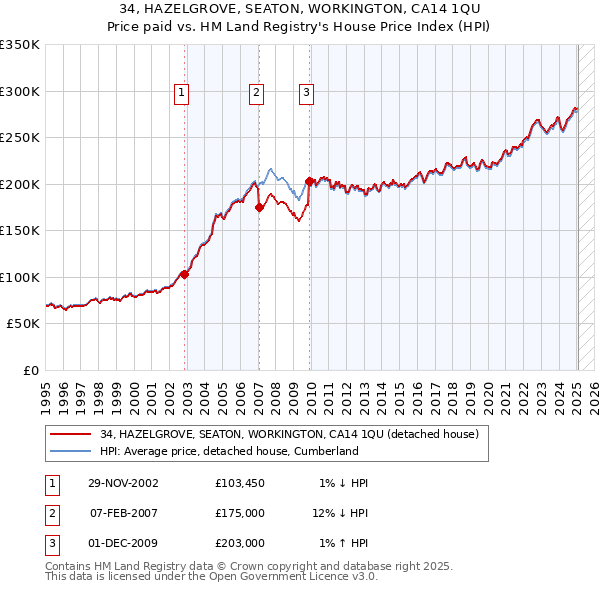 34, HAZELGROVE, SEATON, WORKINGTON, CA14 1QU: Price paid vs HM Land Registry's House Price Index