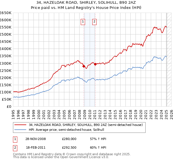 34, HAZELOAK ROAD, SHIRLEY, SOLIHULL, B90 2AZ: Price paid vs HM Land Registry's House Price Index