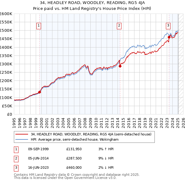 34, HEADLEY ROAD, WOODLEY, READING, RG5 4JA: Price paid vs HM Land Registry's House Price Index