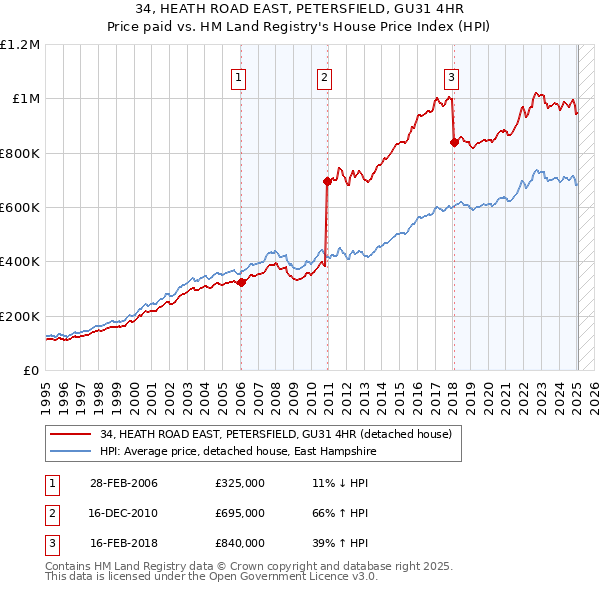 34, HEATH ROAD EAST, PETERSFIELD, GU31 4HR: Price paid vs HM Land Registry's House Price Index