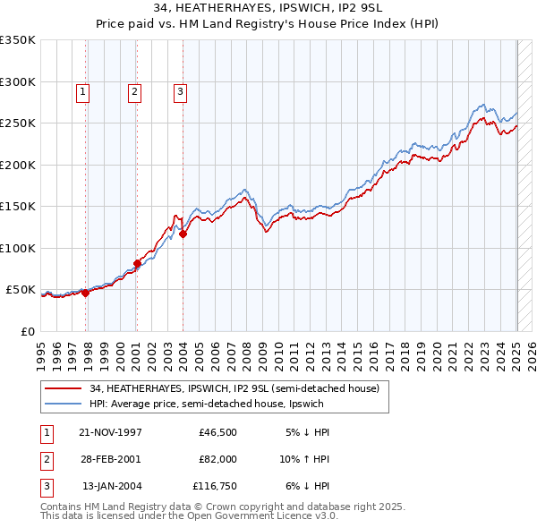 34, HEATHERHAYES, IPSWICH, IP2 9SL: Price paid vs HM Land Registry's House Price Index