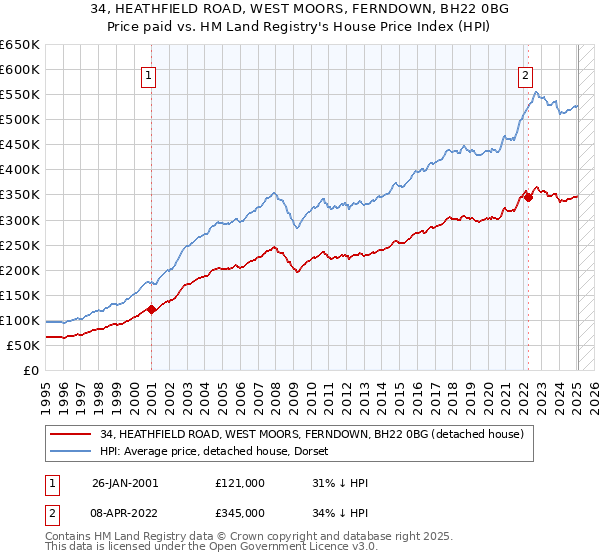 34, HEATHFIELD ROAD, WEST MOORS, FERNDOWN, BH22 0BG: Price paid vs HM Land Registry's House Price Index
