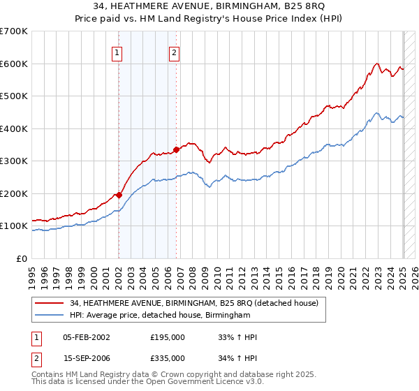 34, HEATHMERE AVENUE, BIRMINGHAM, B25 8RQ: Price paid vs HM Land Registry's House Price Index