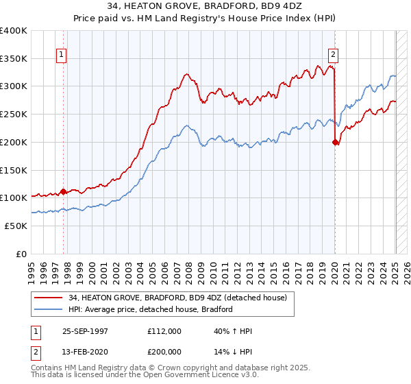 34, HEATON GROVE, BRADFORD, BD9 4DZ: Price paid vs HM Land Registry's House Price Index
