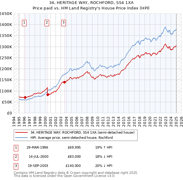 34, HERITAGE WAY, ROCHFORD, SS4 1XA: Price paid vs HM Land Registry's House Price Index