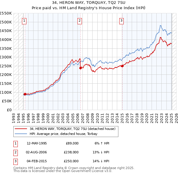 34, HERON WAY, TORQUAY, TQ2 7SU: Price paid vs HM Land Registry's House Price Index