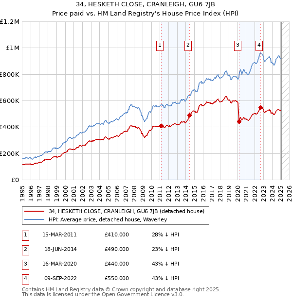 34, HESKETH CLOSE, CRANLEIGH, GU6 7JB: Price paid vs HM Land Registry's House Price Index