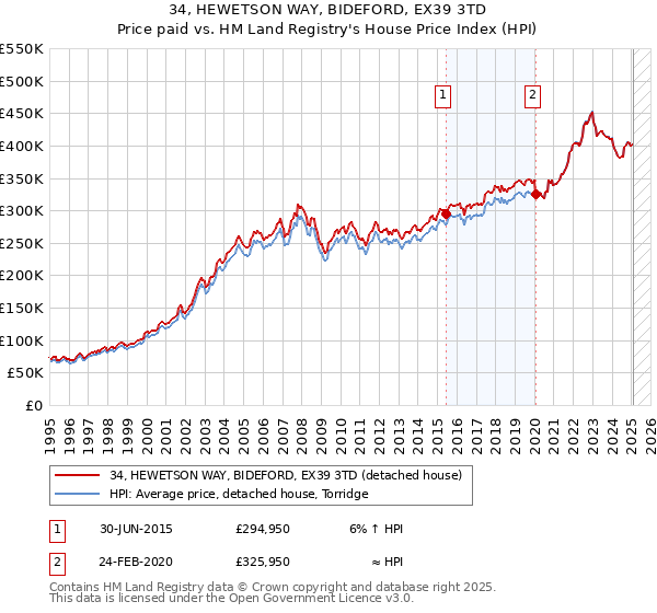 34, HEWETSON WAY, BIDEFORD, EX39 3TD: Price paid vs HM Land Registry's House Price Index