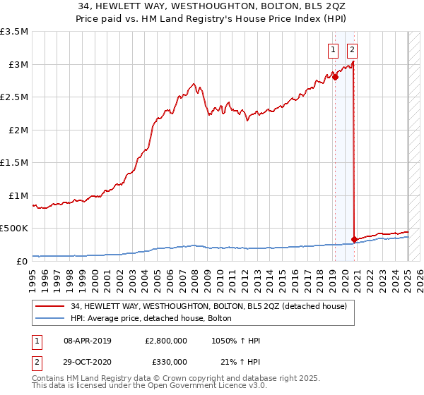 34, HEWLETT WAY, WESTHOUGHTON, BOLTON, BL5 2QZ: Price paid vs HM Land Registry's House Price Index