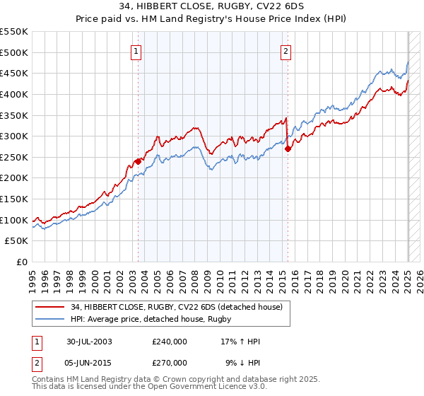 34, HIBBERT CLOSE, RUGBY, CV22 6DS: Price paid vs HM Land Registry's House Price Index