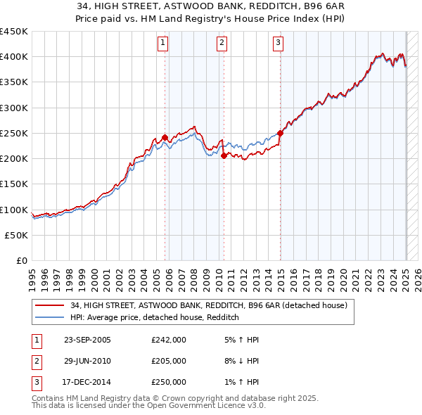 34, HIGH STREET, ASTWOOD BANK, REDDITCH, B96 6AR: Price paid vs HM Land Registry's House Price Index