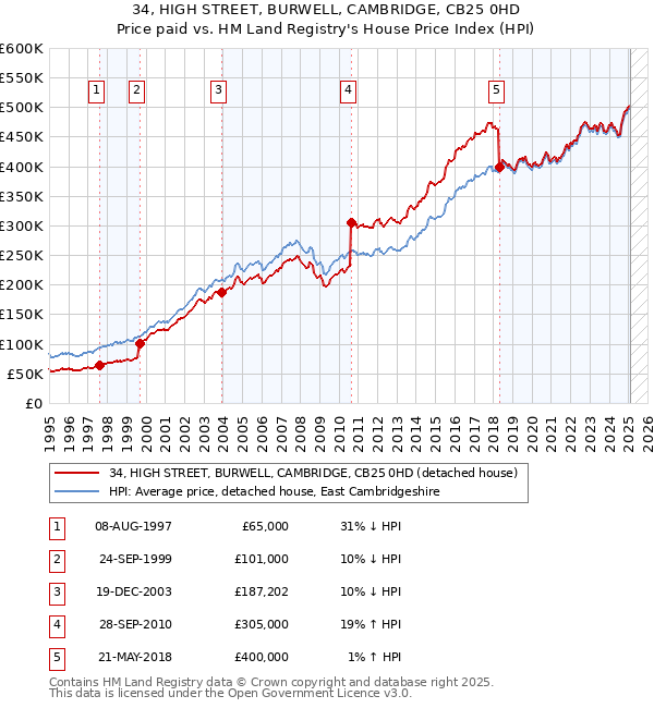 34, HIGH STREET, BURWELL, CAMBRIDGE, CB25 0HD: Price paid vs HM Land Registry's House Price Index