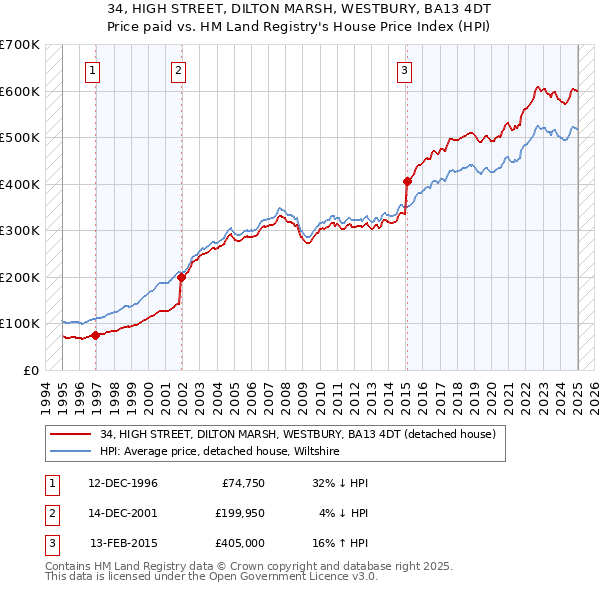 34, HIGH STREET, DILTON MARSH, WESTBURY, BA13 4DT: Price paid vs HM Land Registry's House Price Index