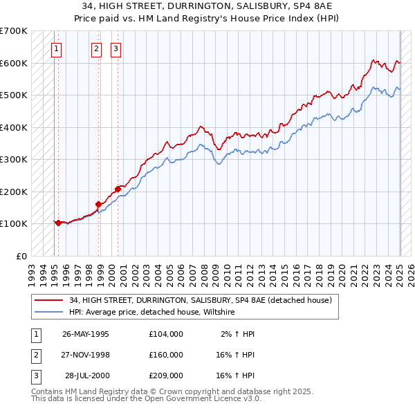 34, HIGH STREET, DURRINGTON, SALISBURY, SP4 8AE: Price paid vs HM Land Registry's House Price Index