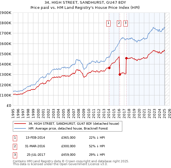 34, HIGH STREET, SANDHURST, GU47 8DY: Price paid vs HM Land Registry's House Price Index