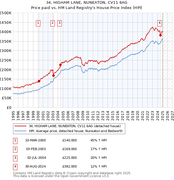34, HIGHAM LANE, NUNEATON, CV11 6AG: Price paid vs HM Land Registry's House Price Index