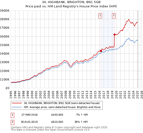34, HIGHBANK, BRIGHTON, BN1 5GB: Price paid vs HM Land Registry's House Price Index