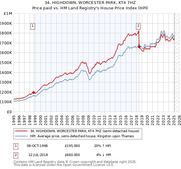 34, HIGHDOWN, WORCESTER PARK, KT4 7HZ: Price paid vs HM Land Registry's House Price Index