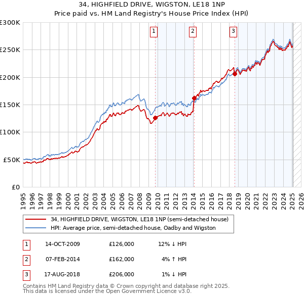 34, HIGHFIELD DRIVE, WIGSTON, LE18 1NP: Price paid vs HM Land Registry's House Price Index