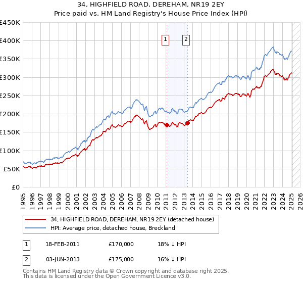 34, HIGHFIELD ROAD, DEREHAM, NR19 2EY: Price paid vs HM Land Registry's House Price Index