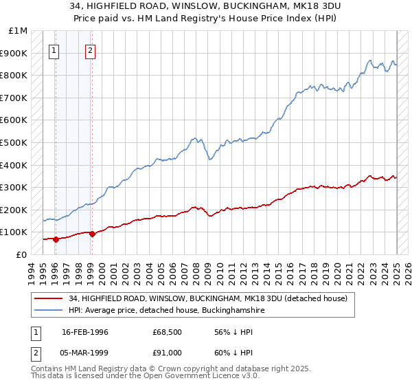 34, HIGHFIELD ROAD, WINSLOW, BUCKINGHAM, MK18 3DU: Price paid vs HM Land Registry's House Price Index