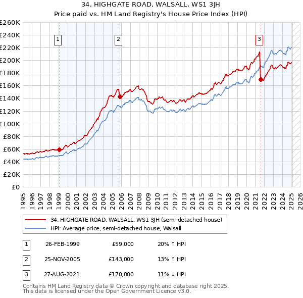 34, HIGHGATE ROAD, WALSALL, WS1 3JH: Price paid vs HM Land Registry's House Price Index