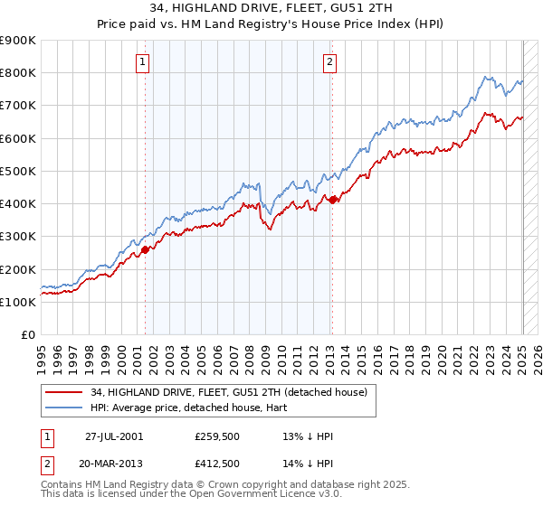 34, HIGHLAND DRIVE, FLEET, GU51 2TH: Price paid vs HM Land Registry's House Price Index