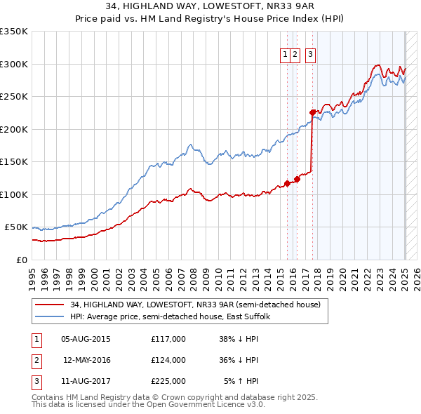34, HIGHLAND WAY, LOWESTOFT, NR33 9AR: Price paid vs HM Land Registry's House Price Index